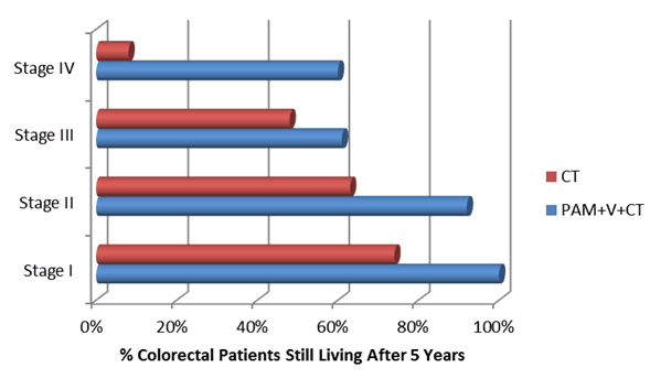 Figure VI.19: Effect of Integrative Medicine on Survival Rates for Colorectal Cancer Figure VI.19: Effect of Integrative Medicine on Survival Rates for Colorectal Cancer