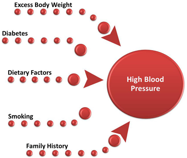 High Blood Pressure figure